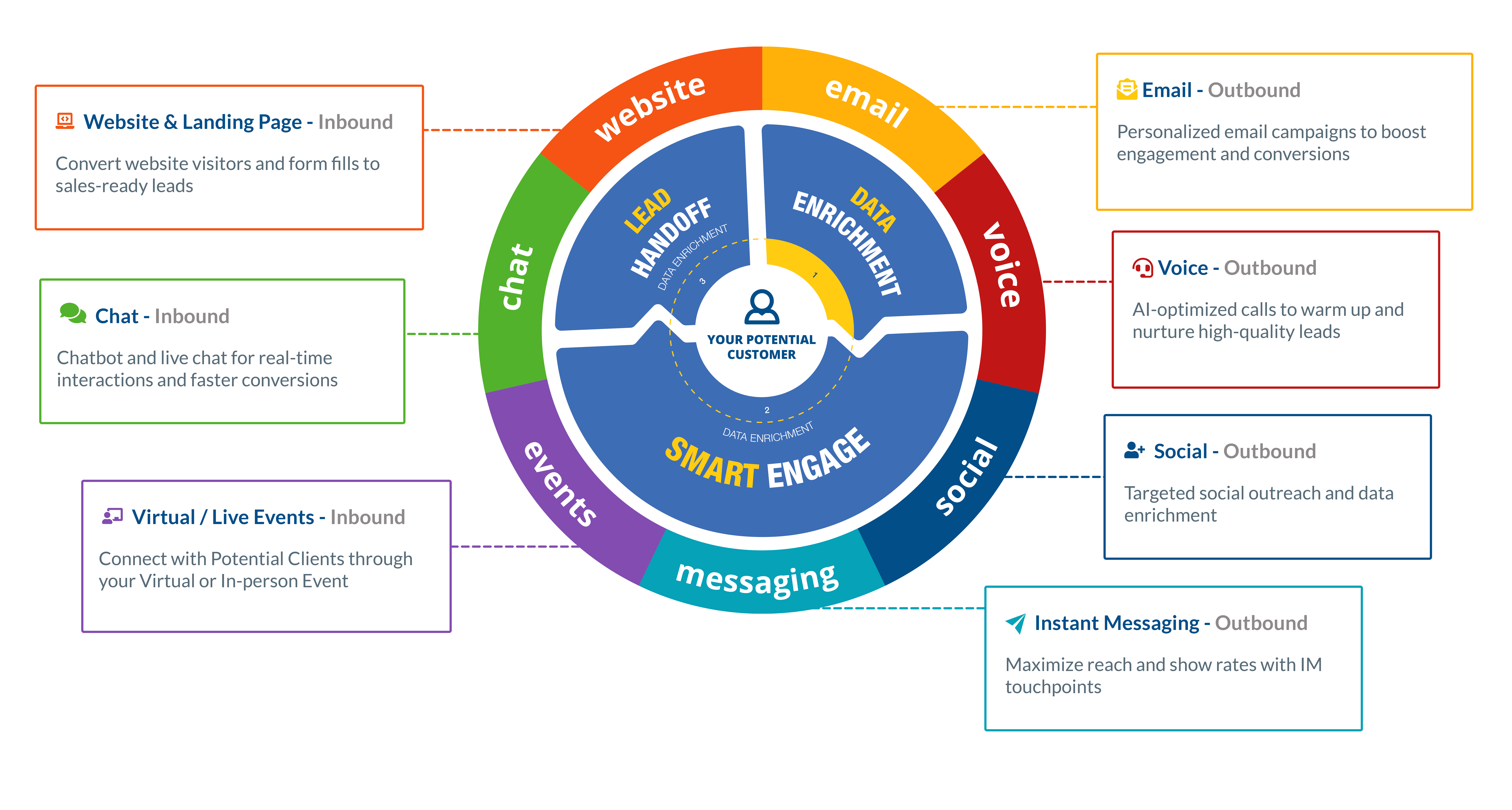 Multi-channel Marketing Wheel
